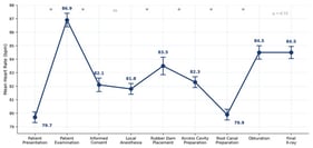 Mean Practitioner Heart Rate Across Endodontic Treatment Stages with Consecutive Pairwise Comparisons. Mean practitioner heart rate (bpm) recorded at each of the nine standardized endodontic treatment stages: (1) Patient Presentation, (2) Patient Examination, (3) Informed Consent, (4) Local Anesthesia, (5) Rubber Dam Placement, (6) Access Cavity Preparation, (7) Root Canal Preparation, (8) Obturation, (9) Final X-ray. Data represent means ± 95% confidence intervals (error bars and shaded band; n = 119 treatments, 12 endodontists). Significance brackets above the line indicate consecutive pairwise comparisons (Wilcoxon signed-rank test): * p < 0.001; ns = not significant. A statistically significant overall negative linear trend across stages was identified (mixed-effects model, p = 0.02).