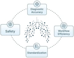 Conceptual overview of the potential clinical impact of AI in pulmonary endoscopy. AI-assisted systems may contribute to improved diagnostic accuracy, enhanced workflow efficiency, procedural safety, and greater standardization of bronchoscopic, and endobronchial ultrasound practices, while remaining integrated within clinician decision-making.