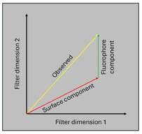 A 2D representation of the decomposition based on vector additivity of lights. The yellow arrow represents the vector of total light observed by the camera sensor. The red arrow represents the vector of light contributed by the illuminant reflected off the naked surface. The green arrow represents the vector of light contributed by the Glo Germ emissions.