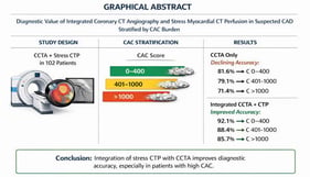 Flow-chart illustrating patient selection and exclusion criteria. Abbreviations—CCTA, coronary computed tomography angiography; CTP, computed tomography perfusion; CAC, coronary artery calcium; ICA, invasive coronary angiography; QCA, quantitative coronary angiography; FFR, fractional flow reserve.