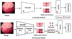 Comparison of feature learning pipelines. (a) Existing methods process and directly fuse multiscale encoder features using fixed operations before detection. (b) Our proposed ADD-Net introduces adaptive feature modulation and prototype-based confusion modeling to improve feature adaptability and class discrimination.