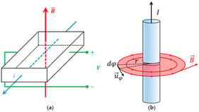 (a) Hall effect principle: a current i flowing through a conductor exposed to a perpendicular magnetic field 
  
    
      
        B
      
      →
    
  
 results in an electric field perpendicular to both magnitudes, creating a measurable potential V proportional to the magnetic field strength. (b) Magnetic field generated by a single current I circulating along a wire: contactless Hall detection of 
  
    B
  
 transduces the current I.
