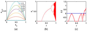 (a) Transfer curve, (b) bifurcation diagram, and (c) LE of logistic map.