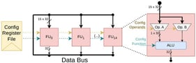 Original Versat’s data engine structure: 15 functional units (FU0–FU14) share a data bus (black) and are each configured by the Config Register File along the operand-select path (gold, dashed) and the function-select path (teal, dashed); “
  
    (
    …
    )
  
” marks the elided units FU2–FU13. The right-hand detail shows a single unit: two operand multiplexers (Op. A, Op. B) feeding an ALU.