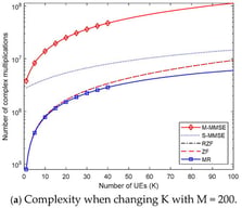 When employing various combining strategies, the number of complex multiplications per coherence block.