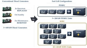 A schematic diagram comparing the conventional DG and the FCs arrangement for the auxiliary power.