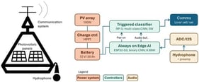 Conceptual block diagram of the proposed two-state autonomous PAM buoy architecture, illustrating the arrangement of the hydrophone, always-on detector node, higher-power classifier node, energy subsystem, and communications. The figure is intended as an illustrative overview of the system components rather than a standalone contribution.