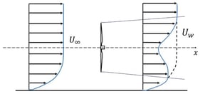 Schematic of downstream velocity deficit for a single turbine [19]. The blue solid line on the right represents the wake-affected wind-speed profile, while the dashed line shows the upstream freestream profile.