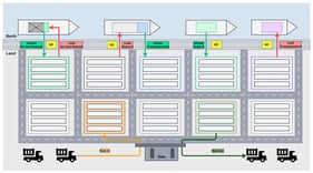 Lifecycle of containers. Different subcategories of container loading/unloading operations are distinguished by textual descriptions, while utilizing the same color scheme.