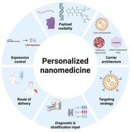 Adding gadolinium contrast agent makes brain tumors significantly easier to spot under MRI [18]. Nanocarrier-based gadolinium formulations, such as liposomal or fullerene-based nanoparticles, improve imaging sensitivity while reducing systemic exposure and toxicity [19,90]. In the context of personalized nanomedicine, nanoparticle-based imaging approaches can provide information on tumor localization, vascular permeability, and microenvironmental characteristics that influence nanoparticle accumulation and delivery. Such imaging strategies may therefore support disease characterization, patient stratification, and longitudinal monitoring of therapeutic responses [6,16,17,91]. Abbreviations: MRI, magnetic resonance imaging. Created in BioRender. Sharon, S. (2026) https://BioRender.com/vidamsv (accessed on 7 April 2026).