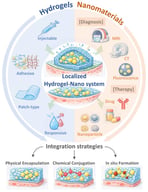 Hydrogel–Nanomaterial Design Principles for Localized Nanotheranostics. The arrows indicate the overall integration flow and functional interactions within the localized hydrogel–nano system, while the blue and red color schemes represent hydrogel-related and nanomaterial-related components, respectively.