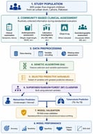 Study workflow and machine-learning framework for predicting malnutrition and tuberculosis among under-five migrant children. The analytical pipeline comprised community-based clinical assessment, data preprocessing, feature selection using a Genetic Algorithm (GA), supervised classification with a Random Forest (RF) algorithm, and internal model validation by 10-fold cross-validation. Model performance was evaluated using accuracy, sensitivity, specificity, Cohen’s kappa coefficient, and the area under the receiver operating characteristic curve (ROC-AUC). The workflow illustrates that the predictive models were developed using routinely collected information obtained during a standardized community-based clinical assessment, rather than solely baseline variables available before clinical evaluation.