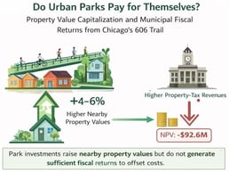 Event-study estimates of the 606 trail’s capitalization effect on residential assessed values, by distance band. Each panel plots DiD coefficients relative to the omitted reference year (2014, k = −1), with 95% confidence intervals. Upper left: 0–250 m; upper right: 250–500 m; lower left: 500–1000 m; lower right: 1000–2000 m (control).