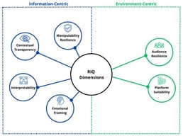 Information-centric and environment-centric dimensions. Source: Developed by the authors.