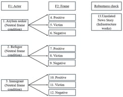 Overview of experimental conditions.