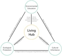 Collaboration framework diagram.