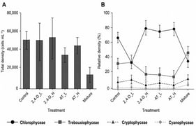 Effects of herbicide treatments on phytoplankton density. (A) Total phytoplankton density (cells/mL), calculated as the sum of all classes under each treatment. (B) Relative density (%) of phytoplankton classes within each treatment. Treatment abbreviations are as follows: 2,4-D_L (2,4-D Low), 2,4-D_H (2,4-D High), AT_L (Atrazine Low), AT_H (Atrazine High), and Mixture (Atrazine High + 2,4-D High). Bars represent mean values and error bars indicate standard deviation (±SD).