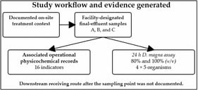 Study workflow and quantified evidence generated. Samples A, B and C were collected at the final-effluent point after the complete treatment train. The study combined 16 physicochemical indicators with 24 h Daphnia magna screening at 80% and 100% (v/v). The downstream receiving route after the facility sampling point was not documented.