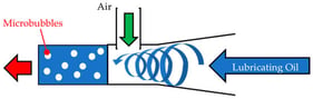 Overview of the swirling flow microbubble generator [30].