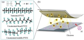 (a) Chemical formulas of three polymers. (b) Schematic of Al/polymer contact electrification in TENG.