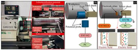 (a) Photograph of the measurement setups for the triboelectrification potential and the tribo-emission of charged particles; (b) schematic of the triboelectrification potential measurement setup; (c) schematic of the tribo-emission measurement setup.
