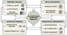 Architecture–infiltration–interface–performance framework for 3D-printed ceramic–metal co-continuous composites.