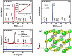 Room-temperature X-ray diffraction (XRD) patterns of (a) Ni47Bi3Mn35In15 and (b) Ni47Si3Mn35In15 alloys. The asterisk (*) in panel (a) denotes secondary phases associated with Bi. The inset in (a) shows the variation of lattice parameter for Ni50-xBixMn35In15 (x = 0, 1, 3). (c) Rietveld refinement pattern for Ni47Bi3Mn35In15. (d) Shows the L21 cubic unit cell of the Ni-Mn-In-based Heusler alloy.
