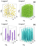 (a) Initial random spatial distribution of Sm2Co17/Nd2Fe14B nanocomposite particles embedded in the agarose matrix in the absence of an external magnetic field, shown for two particle concentrations (1 and 5 mg/cm3). (b) Field-induced assembly of nanoparticles into linear chains under a static magnetic field of 500 mT applied along the
z
-axis, for the same concentration values. The three-dimensional simulation volume, representing the gel matrix, has dimensions
x
=
y
=
80
d
0
and
z
=
160
d
0
, where
d
0
=
40
nm is the nanoparticle diameter.