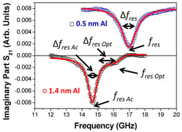 Examples of the imaginary part of the S21 parameter for 10 nm Fe/tAl/10 nm Fe trilayer with tAl = 0.5 (□) and 1.4 nm (○) of Al. The red lines are fits of the imaginary part of the S21 parameter for each sample. The graph of the sample with 0.5 nm Al has been shifted vertically (+0.008) to facilitate a better visualization of the figure. In the sample with 1.4 nm, two peaks are observed that have been associated with the acoustic and optical modes.