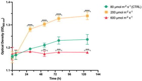 Growth of S. pinnata cultures exposed to different irradiances. Cultures were treated with control (80 μmol photons m−2 s−1, green circles), intermediate (200 μmol photons m−2 s−1, yellow squares), and high (600 μmol photons m−2 s−1, red triangles) light irradiances for a total of 126 h. Growth was monitored by measuring the optical density at 665 nm (OD665) at the indicated time points. Data represent mean values ± SD (n = 3). Significant differences compared to control were assessed by one-way ANOVA followed by Tukey’s post hoc test. Significance was defined as p-value < 0.05. **, p-value < 0.01; ***, p-value < 0.001; ****, p-value < 0.0001, compared to control.