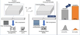 Longitudinal stress distribution in (a) unidirectional and (b) cross-ply laminates.