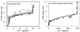 The thermodynamic equilibrium relationship between the calcium ions in solution ((a) deionized water [7], (b) 6 mol/L ammonium nitrate solution [13]) and the average Ca/Si molar ratio of solid products in hardened Portland cement paste. (For (a), different symbols denote experimental data from various literature sources, and the solid line represents the fitted curve.).