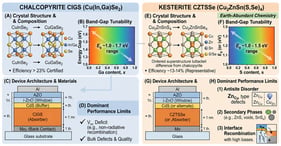 Schematic comparison of chalcopyrite CIGS and kesterite CZTSSe thin-film solar cells, highlighting absorber composition, crystal-structure relationship, band-gap tunability, representative device architecture, and dominant performance-limiting factors. CIGS has reached certified efficiencies above 23%, whereas CZTSSe offers earth-abundant chemistry but remains limited by antisite disorder, secondary phases, and interface recombination. AI-assisted schematic; scientific basis supported by Refs. [1,5,6,7,8,9].