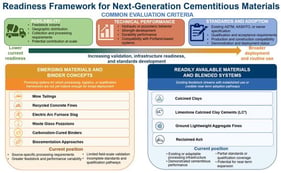 Readiness framework grouping next-generation cementitious materials into emerging and readily available categories based on availability, technical performance, and standards and adoption.