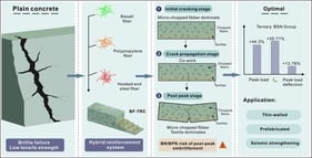 Experimental materials. (a) Basalt fiber; (b) polypropylene fiber; (c) end-hooked steel fiber; (d) basalt fiber textile.