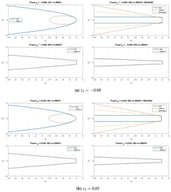 Comparison of stability regions for IIE and IMEX methods.