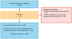 Study population flow chart.