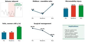Segmented interrupted time-series of the monthly count of treated maxillofacial trauma cases, 2018–2023. Points are observed monthly counts; the solid line is the fitted segmented negative binomial model, and the dashed line is the counterfactual expected in the absence of the two interruptions. Shaded bands are 95% confidence intervals for the expected monthly count, derived from the sampling uncertainty of the model coefficients alone; they do not incorporate the dispersion of the negative binomial observation process and are therefore not prediction intervals for an individual future month, which would be wider.