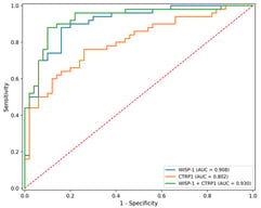 ROC curves of WISP-1, CTRP1, and the combined WISP-1 + CTRP1 model for discrimination of GDM. ROC curves of WISP-1, CTRP1, and the combined WISP-1 + CTRP1 model for discrimination of GDM. The red dotted diagonal line represents the reference line for no discriminatory ability (AUC = 0.50).