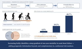 Study flow and analysis populations. AHF, acute heart failure; ACS, acute coronary syndrome; HFrEF, heart failure with reduced ejection fraction; LVEF, left ventricular ejection fraction; RRT, renal replacement therapy; STEMI, ST-elevation myocardial infarction. The competing-risks analysis of first AHF rehospitalization used the full cohort (n = 530); n = 366 denotes only the survivor subset used for the descriptive post-discharge rehospitalization and emergency-department analyses.