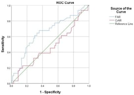 Receiver operating characteristic curves of FAR and CrAR for discriminating severe PE.