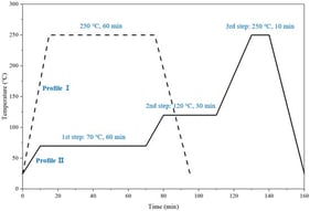 Single-step (profile I) and three-step (profile II) temperature profiles employed for pressureless sinter-bonding with a peak temperature of 250 °C.