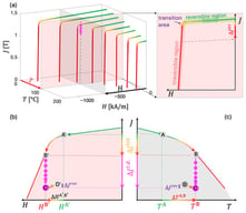 J
(
H
i
n
t
)
curves of an N52 sample at different temperatures together with one exemplary schematic
J
(
H
i
n
t
)
curve of an N52 sample with marked regions in (a): reversible region (green arrows), transition area from mainly reversible to mainly irreversible changes, and irreversible region (red arrow, with
Δ
J
i
r
r
at
H
=
0
). (b) Schematic
J
(
H
)
representation for determination of
S
v
at constant temperature: an initial field step
∆
H
A
′
,
B
′
causes a direct demagnetization
Δ
J
t
o
t
from point A′ to B′, followed by time-dependent polarization decrease
Δ
J
t
.
d
.
from B′ to C′ (pink arrow) and subsequently a small field decrease
∆
H
B
′
,
D
′
to point D′ for determining
Δ
J
r
e
v
. (c) Schematic
S
v
T
determination from
J
(
T
)
representation without external fields: an initial temperature increase
Δ
T
A
,
B
causes direct demagnetization
Δ
J
t
o
t
from A to B, followed by time-dependent decrease
Δ
J
t
.
d
.
from B to C and a small temperature decrease from B to C for
Δ
J
r
e
v
. These applied field levels (
H
A
′
,
H
B
′
,
H
C
′
) and temperatures (
T
A
,
T
B
,
T
C
) are chosen as exemplary values to illustrate the measurement principle of a single measurement cycle.