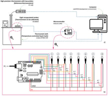 Detailed architecture of the experimental setup. (a) Functional schematic illustrating the interconnection between the thermostatic bath, the Pt-100 reference standards, and the sensor batch. (b) Electronic interface diagram of the Arduino-DS18B20 configuration: the setup of dedicated digital pins (D2–D9) and independent pull-up resistors (4.7 kΩ) is detailed. This design ensures signal integrity and fault isolation, preventing systematic anomalies (such as that observed in Sensor 8) from affecting the remainder of the batch. Cabling lengths of less than 1 m ensure electrical stability and signal clarity against capacitive effects. Furthermore, the integration with the control computer is shown; it simultaneously manages data acquisition and the circuit’s power supply, thereby ensuring full process traceability.