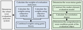 Overall evaluation flow of the train wheel wear comprehensive evaluation method.