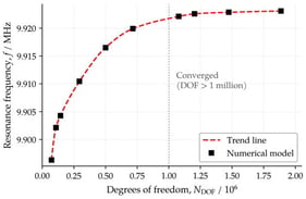 Mesh independence study of ACRS with square-shaped pillar at height of 18 µm.