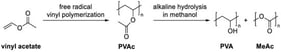 Schematic representation of the synthesis of poly(vinyl alcohol) from vinyl acetate via poly(vinyl acetate) hydrolysis [10].
