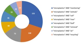 Comparison of the number of documents found in Scopus for different keywords related to microplastics and authors with an affiliation in Mexico. The search was adjusted to publications containing the keyword in the Article title, Abstract, and Keywords. The combinations were made based on the fact that the use of the individual word “microplastics” yielded a total of 447 documents.