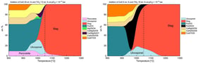 Cooling process and phase calculations for additions of 25 wt.% CaO and 7.5 wt.% TiO2 (left) and 5 wt.% CaO and 10 wt.% TiO2 (right) at a fixed oxygen partial pressure of 10−10 bar.