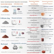 Intrinsic activation and structural-evolution pathways in representative self-sufficient waste systems: (a) Cu-tailings reactivity and direct tile production [19,39], (b) thermally activated lithium slag [20], (c) thermally activated bauxite residue [21], and (d) pressurized carbonation of red mud [22]. Panel (a) integrates evidence from independent Cu-tailings studies and does not represent a single continuous experimental sequence. Created by the authors based on the cited studies.